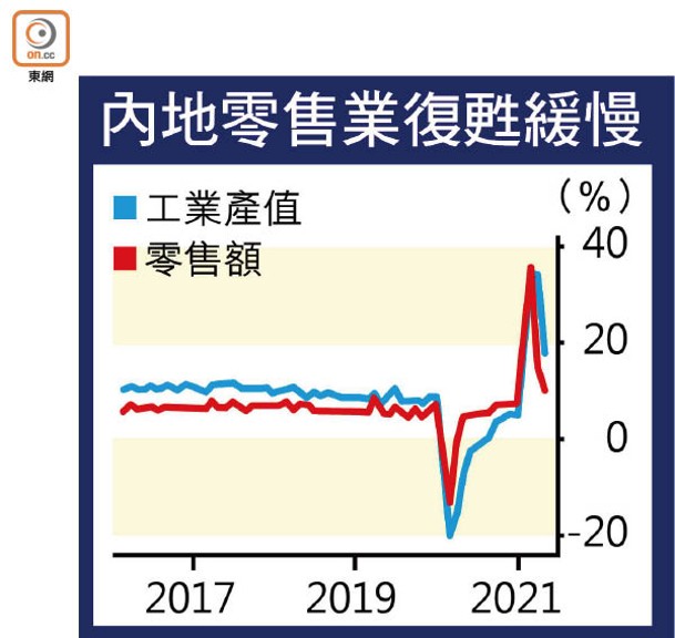 內地零售業復甦緩慢