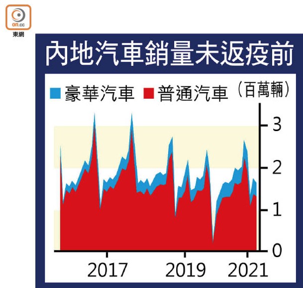 內地汽車銷量未返疫前