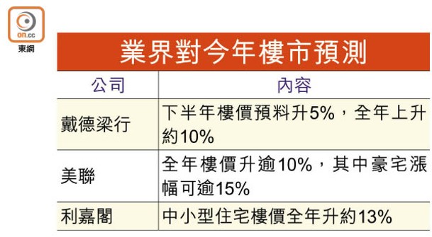 業界對今年樓市預測