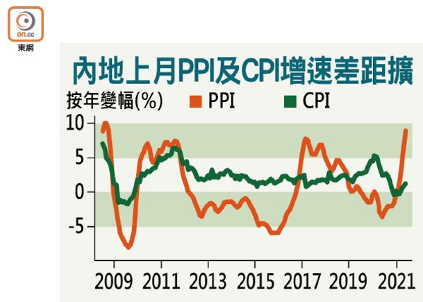 內地上月PPI及CPI增速差距擴