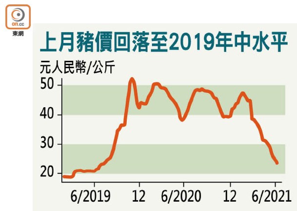 上月豬價回落至2019年中水平