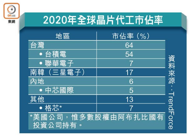 2020年全球晶片代工市佔率