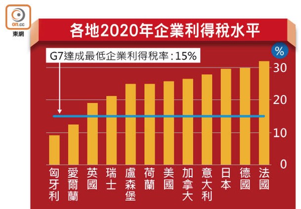 各地2020年企業利得稅水平