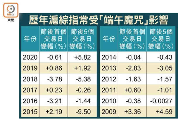 歷年滬綜指常受「端午魔咒」影響