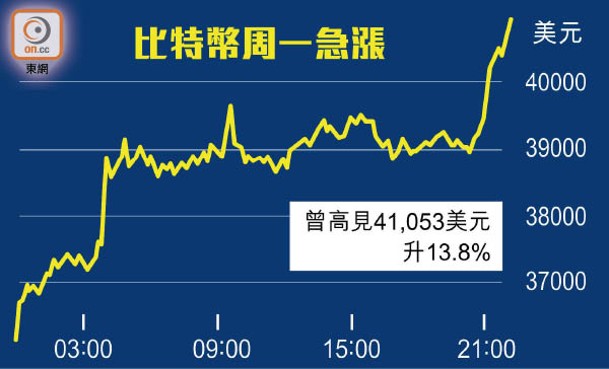 比特幣周一急漲