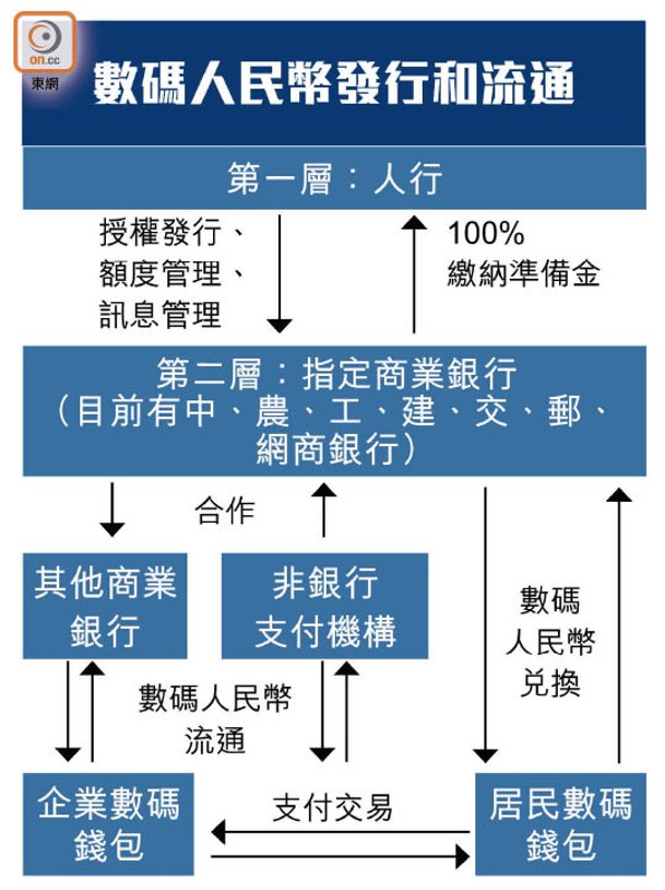 數碼人民幣發行和流通