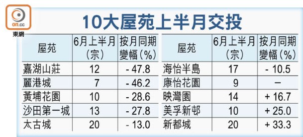 10大屋苑上半月交投