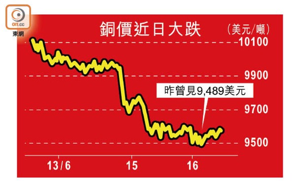 銅價近日大跌