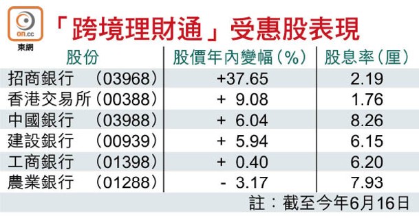 「跨境理財通」受惠股表現