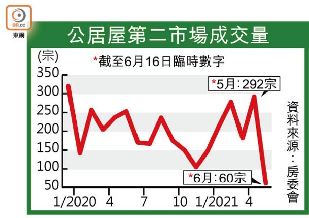 公居屋第二市場成交量