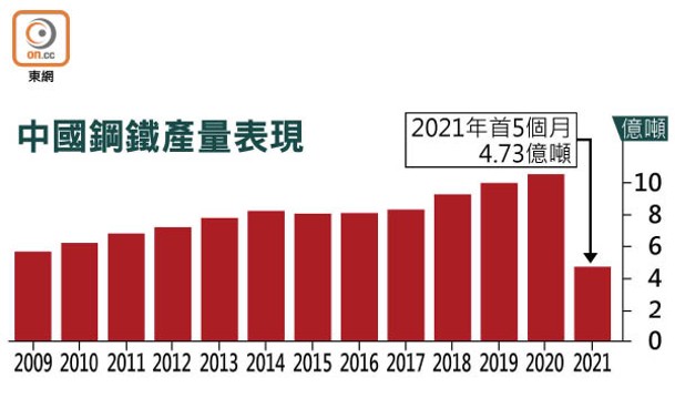 中國鋼鐵產量表現