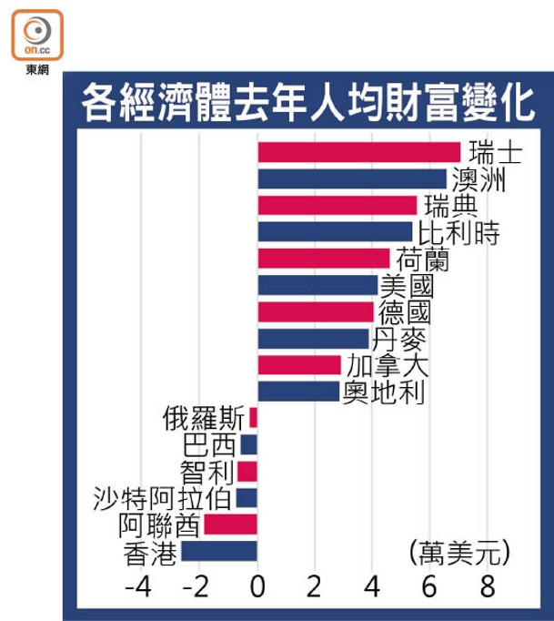 各經濟體去年人均財富變化