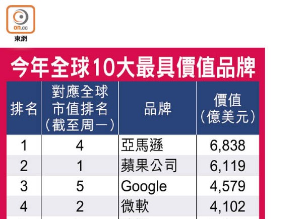 亞馬遜品牌價值又稱冠 中資崛起