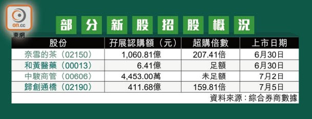 部分新股招股概況