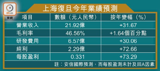 上海復旦今年業績預測