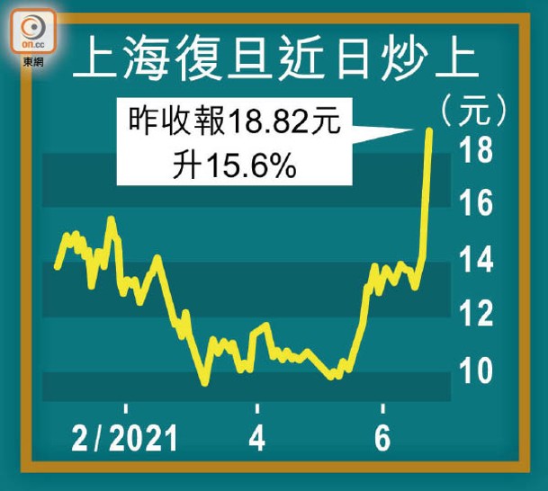 上海復旦近日炒上