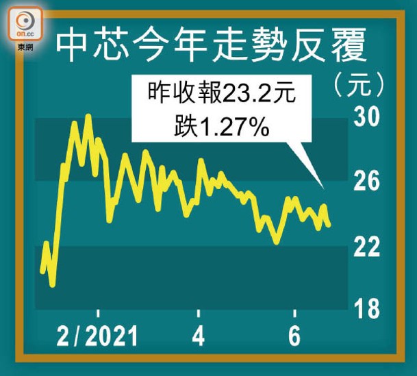 中芯今年走勢反覆