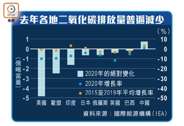 去年各地二氧化碳排放量普遍減少