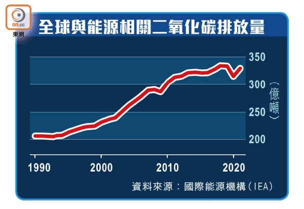 全球與能源相關二氧化碳排放量