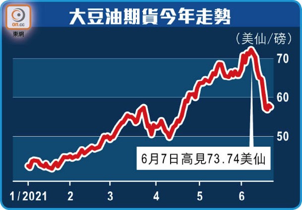 大豆油期貨今年走勢