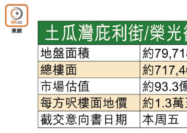 市建局土瓜灣項目估值107億