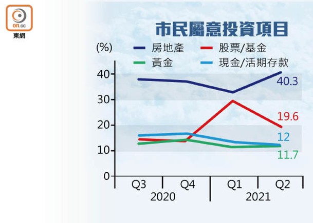 投資求穩健 四成人揀買樓