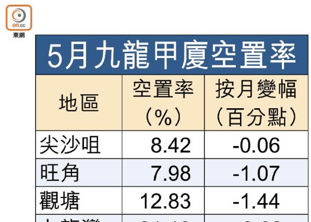 九龍甲廈空置減 觀塘旺角最狠