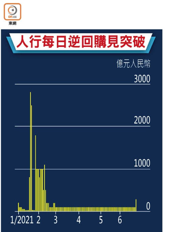 人行每日逆回購見突破