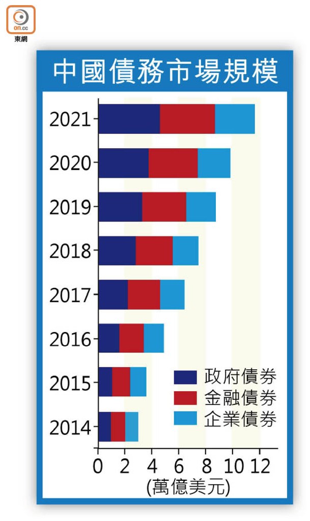 中國債務市場規模