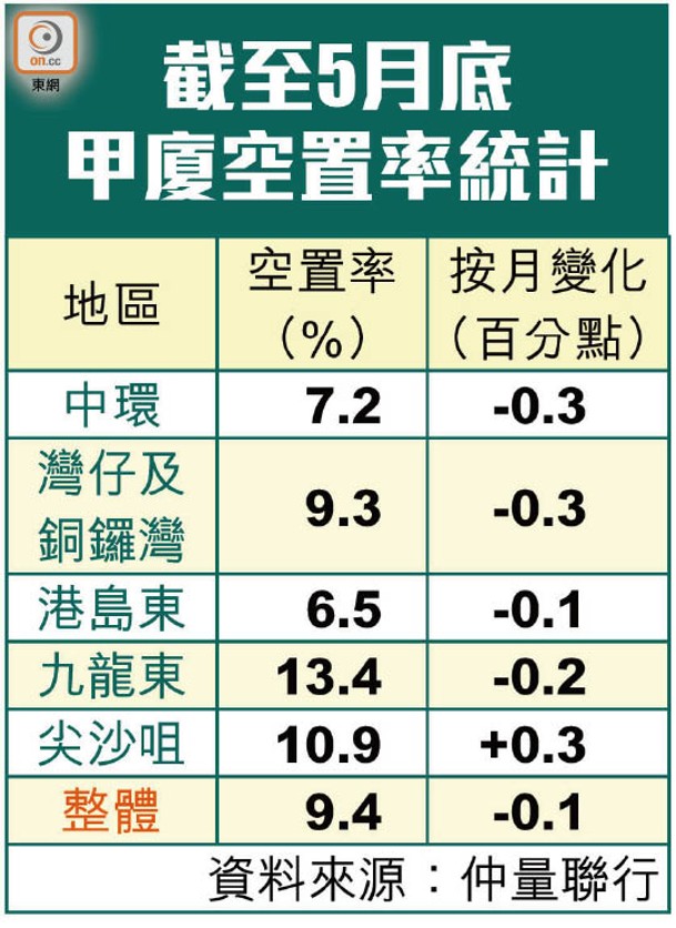 截至5月底甲廈空置率統計