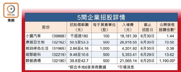 5間企業招股詳情