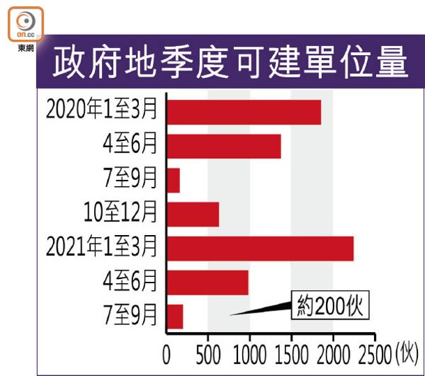 政府地季度可建單位量