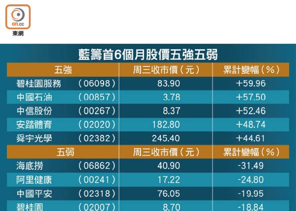 藍籌首6個月股價五強五弱