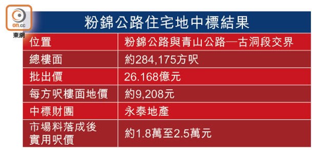 粉錦公路住宅地中標結果