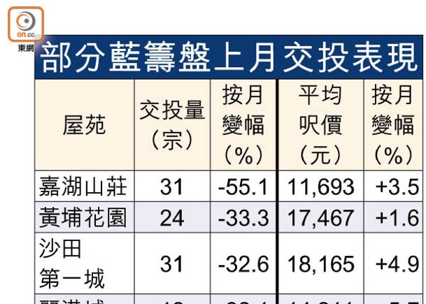 部分藍籌盤上月交投表現