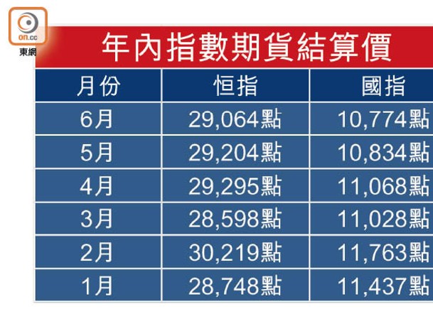 年內指數期貨結算價