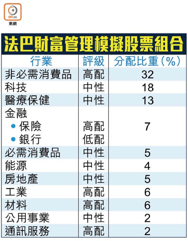 法巴財富管理模擬股票組合