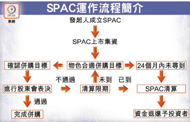 SPAC運作流程簡介