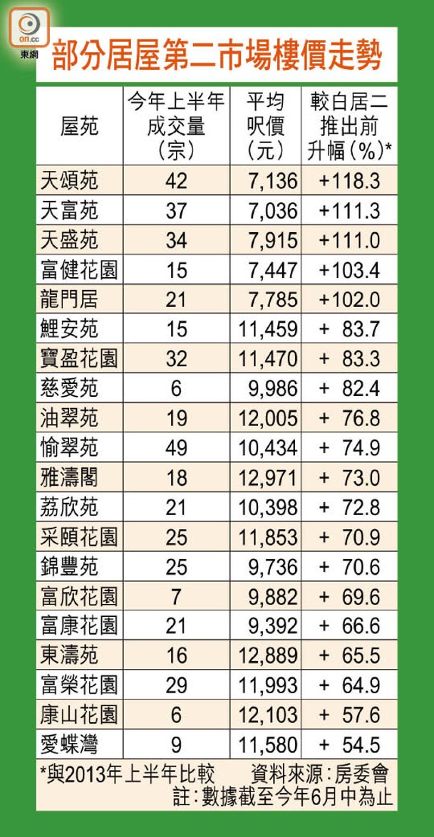 部分居屋第二市場樓價走勢