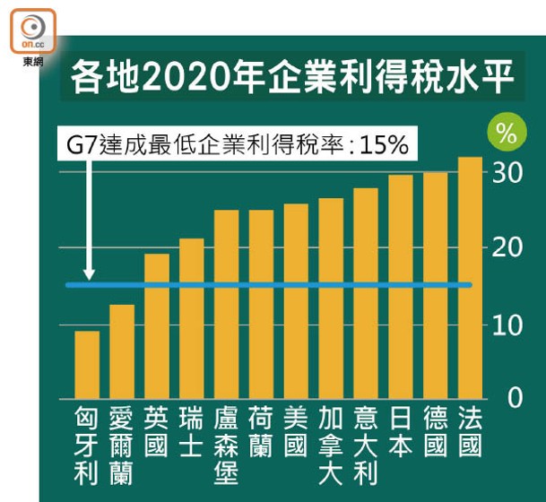 各地2020年企業利得稅水平