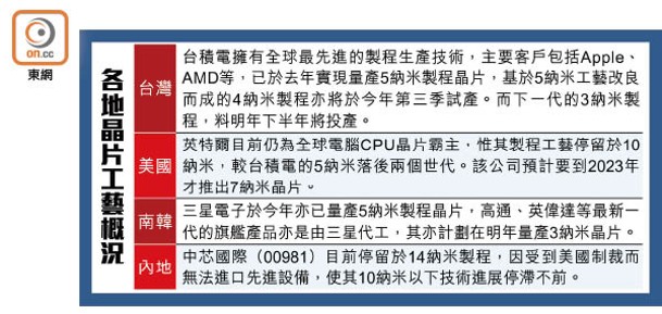 各地晶片工藝概況