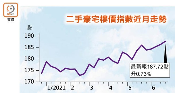 二手豪宅樓價指數近月走勢