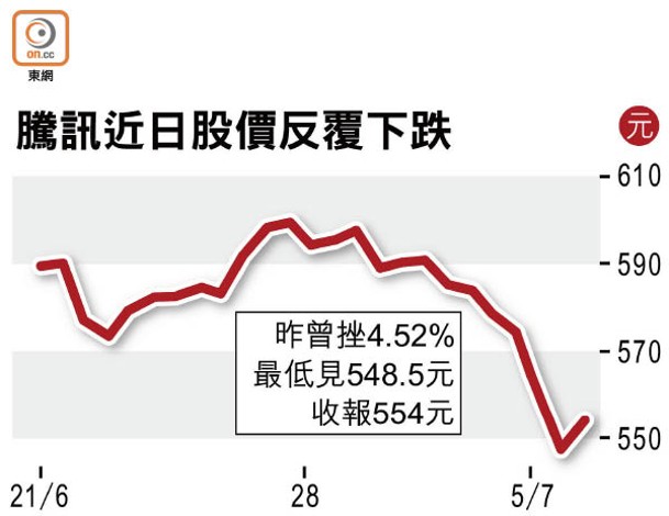 騰訊近日股價反覆下跌