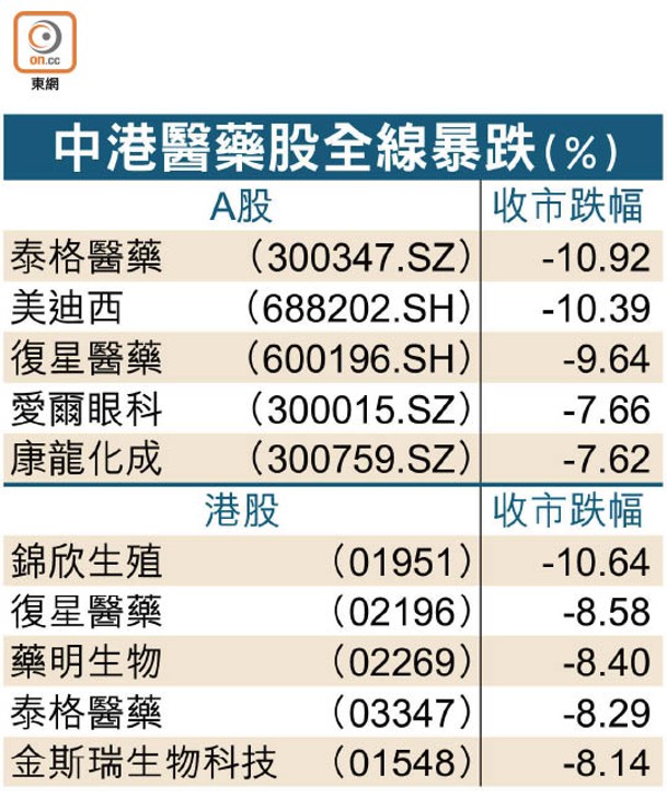 中港醫藥股全線暴跌（%）