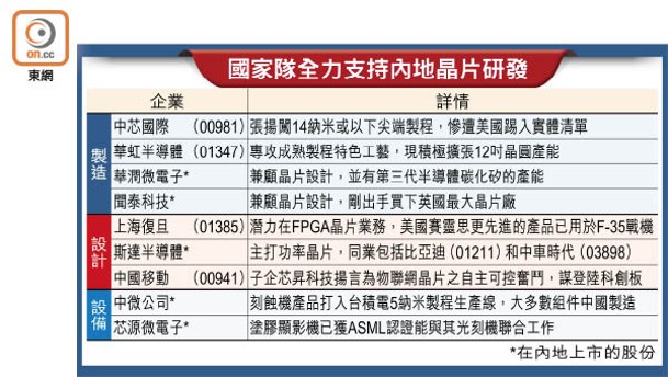 國家隊全力支持內地晶片研發