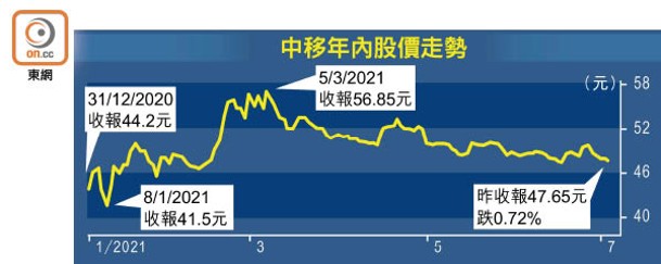 中移年內股價走勢