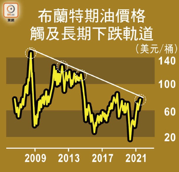 布蘭特期油價格觸及長期下跌軌道