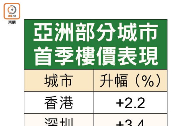 亞洲部分城市首季樓價表現