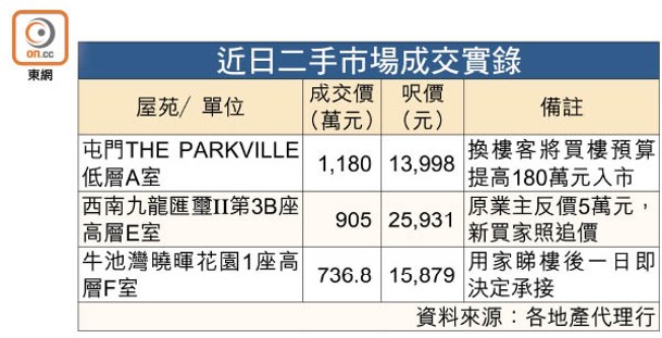 近日二手市場成交實錄