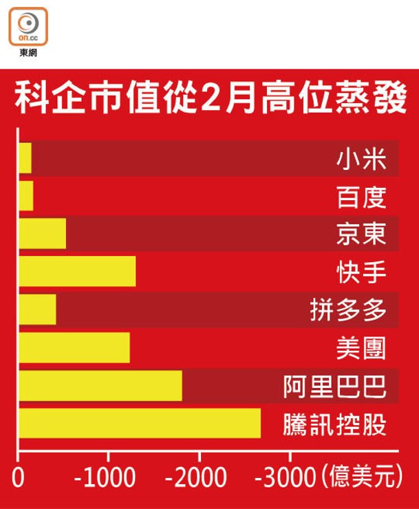 科企市值從2月高位蒸發